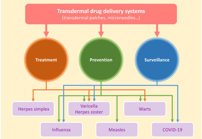 Introduction to Dermal Drug Delivery Technology